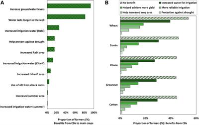 Benefits, equity, and sustainability of community rainwater harvesting structures: An assessment based on farm scale social survey